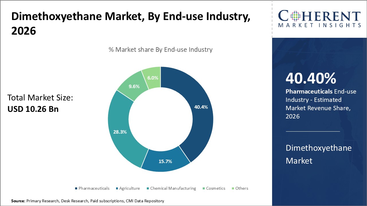 Dimethoxyethane Market, By End-use Industry Dimethoxyethane Market, By End-use Industry